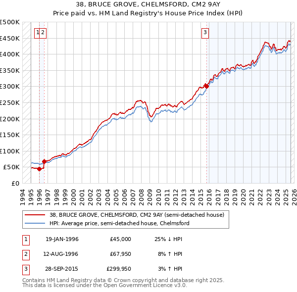 38, BRUCE GROVE, CHELMSFORD, CM2 9AY: Price paid vs HM Land Registry's House Price Index