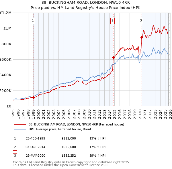 38, BUCKINGHAM ROAD, LONDON, NW10 4RR: Price paid vs HM Land Registry's House Price Index
