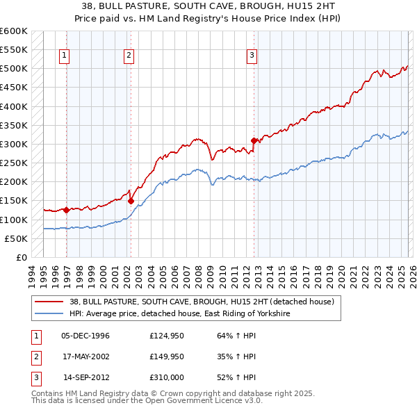 38, BULL PASTURE, SOUTH CAVE, BROUGH, HU15 2HT: Price paid vs HM Land Registry's House Price Index