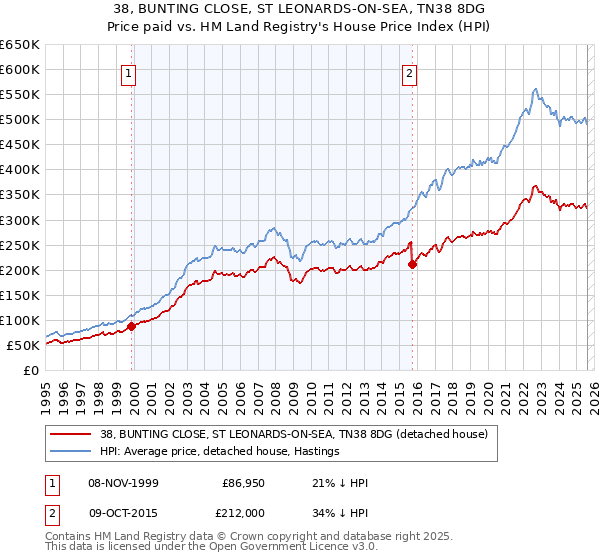 38, BUNTING CLOSE, ST LEONARDS-ON-SEA, TN38 8DG: Price paid vs HM Land Registry's House Price Index