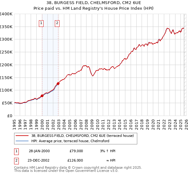 38, BURGESS FIELD, CHELMSFORD, CM2 6UE: Price paid vs HM Land Registry's House Price Index