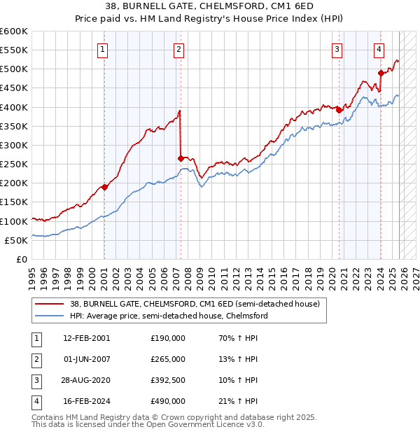 38, BURNELL GATE, CHELMSFORD, CM1 6ED: Price paid vs HM Land Registry's House Price Index