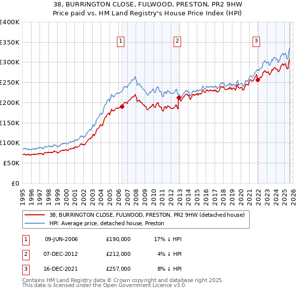 38, BURRINGTON CLOSE, FULWOOD, PRESTON, PR2 9HW: Price paid vs HM Land Registry's House Price Index