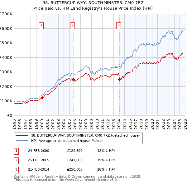 38, BUTTERCUP WAY, SOUTHMINSTER, CM0 7RZ: Price paid vs HM Land Registry's House Price Index