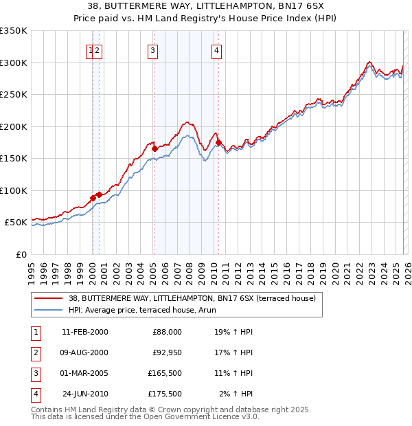38, BUTTERMERE WAY, LITTLEHAMPTON, BN17 6SX: Price paid vs HM Land Registry's House Price Index