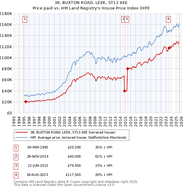 38, BUXTON ROAD, LEEK, ST13 6EE: Price paid vs HM Land Registry's House Price Index
