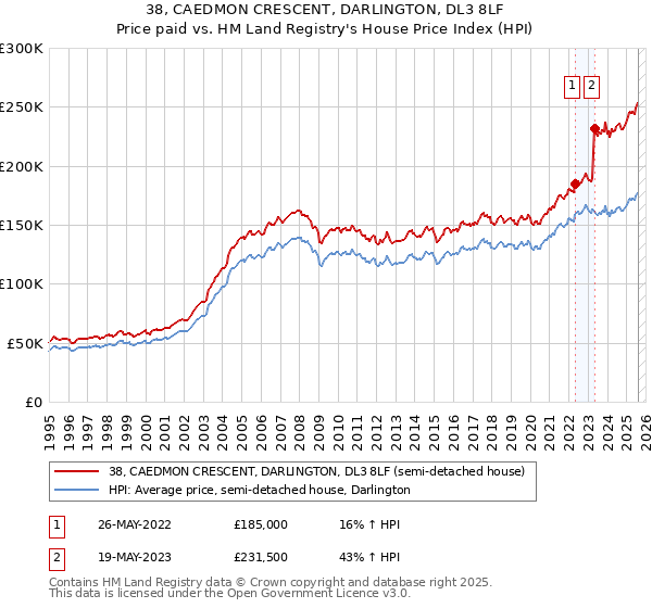 38, CAEDMON CRESCENT, DARLINGTON, DL3 8LF: Price paid vs HM Land Registry's House Price Index