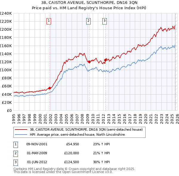 38, CAISTOR AVENUE, SCUNTHORPE, DN16 3QN: Price paid vs HM Land Registry's House Price Index