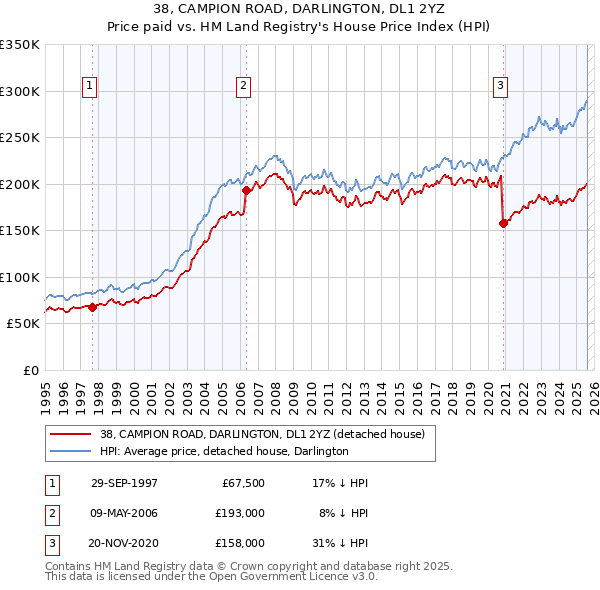 38, CAMPION ROAD, DARLINGTON, DL1 2YZ: Price paid vs HM Land Registry's House Price Index