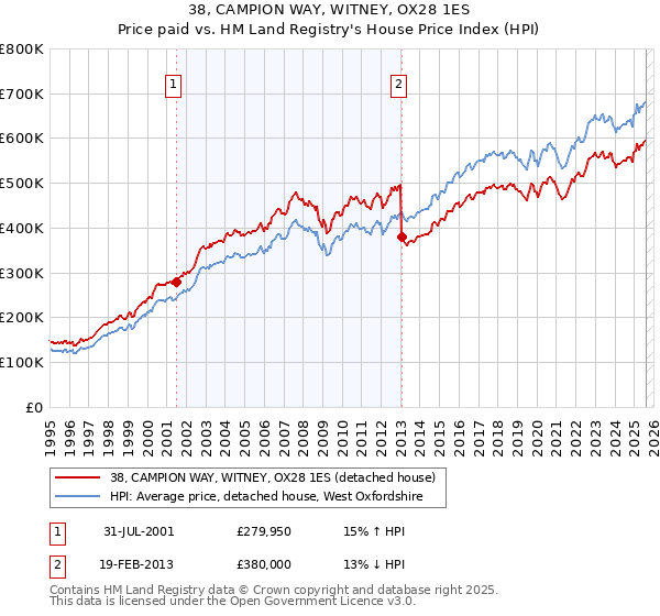 38, CAMPION WAY, WITNEY, OX28 1ES: Price paid vs HM Land Registry's House Price Index