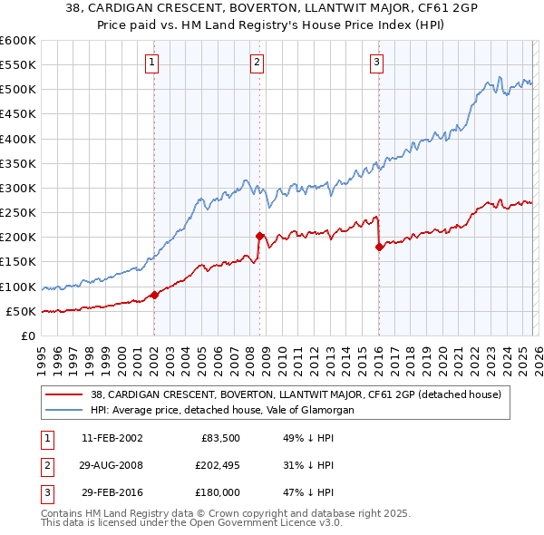 38, CARDIGAN CRESCENT, BOVERTON, LLANTWIT MAJOR, CF61 2GP: Price paid vs HM Land Registry's House Price Index