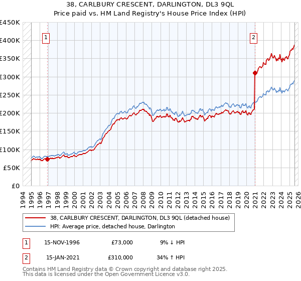 38, CARLBURY CRESCENT, DARLINGTON, DL3 9QL: Price paid vs HM Land Registry's House Price Index