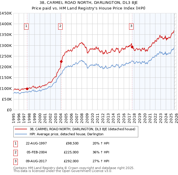 38, CARMEL ROAD NORTH, DARLINGTON, DL3 8JE: Price paid vs HM Land Registry's House Price Index