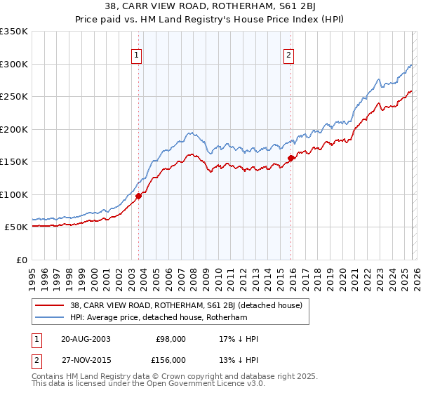38, CARR VIEW ROAD, ROTHERHAM, S61 2BJ: Price paid vs HM Land Registry's House Price Index