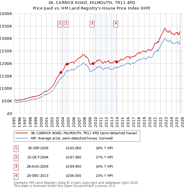 38, CARRICK ROAD, FALMOUTH, TR11 4PQ: Price paid vs HM Land Registry's House Price Index