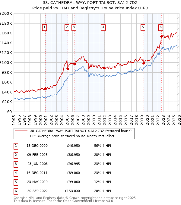 38, CATHEDRAL WAY, PORT TALBOT, SA12 7DZ: Price paid vs HM Land Registry's House Price Index