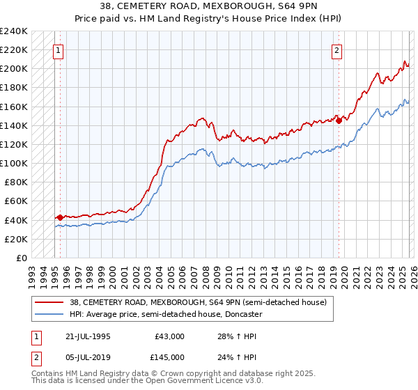 38, CEMETERY ROAD, MEXBOROUGH, S64 9PN: Price paid vs HM Land Registry's House Price Index