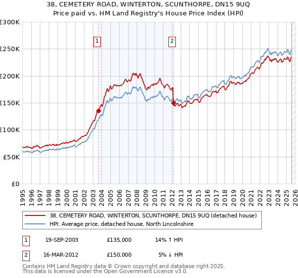 38, CEMETERY ROAD, WINTERTON, SCUNTHORPE, DN15 9UQ: Price paid vs HM Land Registry's House Price Index