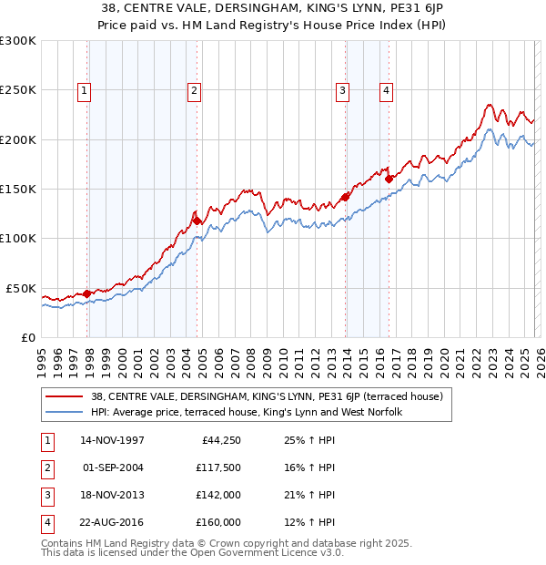 38, CENTRE VALE, DERSINGHAM, KING'S LYNN, PE31 6JP: Price paid vs HM Land Registry's House Price Index