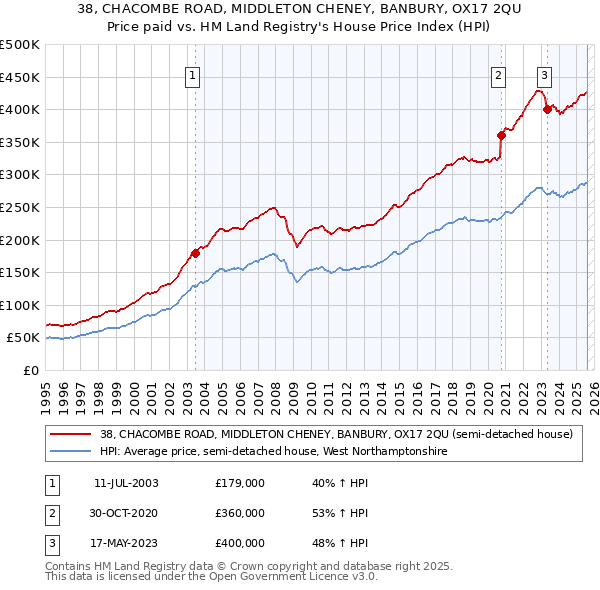 38, CHACOMBE ROAD, MIDDLETON CHENEY, BANBURY, OX17 2QU: Price paid vs HM Land Registry's House Price Index