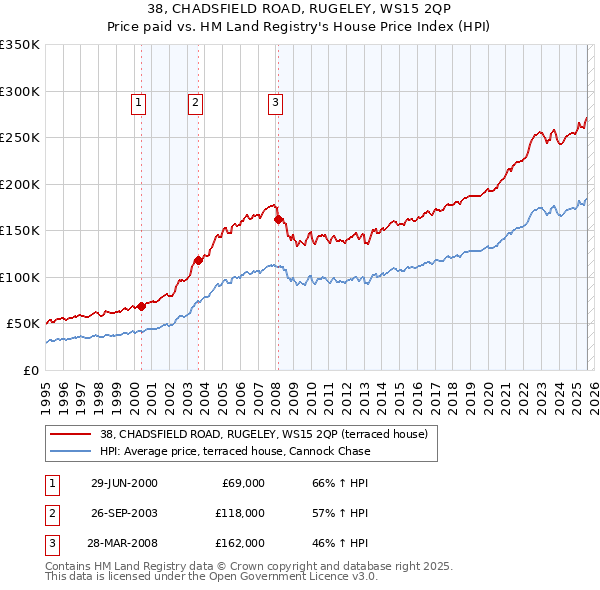 38, CHADSFIELD ROAD, RUGELEY, WS15 2QP: Price paid vs HM Land Registry's House Price Index