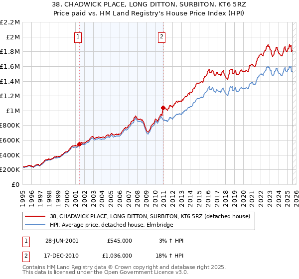 38, CHADWICK PLACE, LONG DITTON, SURBITON, KT6 5RZ: Price paid vs HM Land Registry's House Price Index