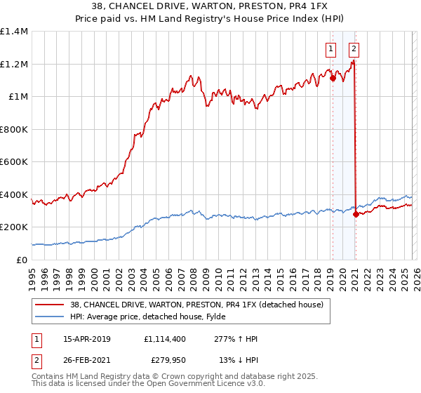 38, CHANCEL DRIVE, WARTON, PRESTON, PR4 1FX: Price paid vs HM Land Registry's House Price Index
