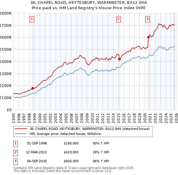 38, CHAPEL ROAD, HEYTESBURY, WARMINSTER, BA12 0HA: Price paid vs HM Land Registry's House Price Index