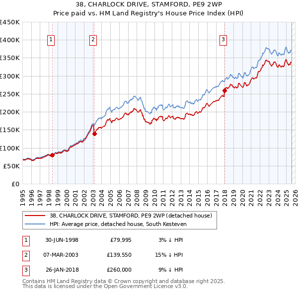 38, CHARLOCK DRIVE, STAMFORD, PE9 2WP: Price paid vs HM Land Registry's House Price Index