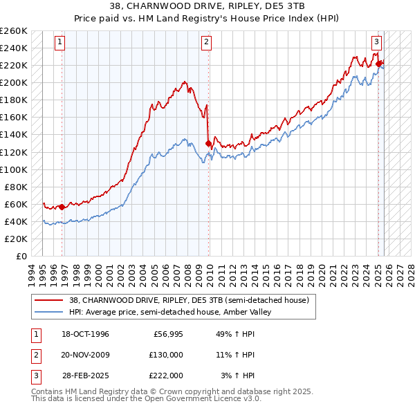 38, CHARNWOOD DRIVE, RIPLEY, DE5 3TB: Price paid vs HM Land Registry's House Price Index