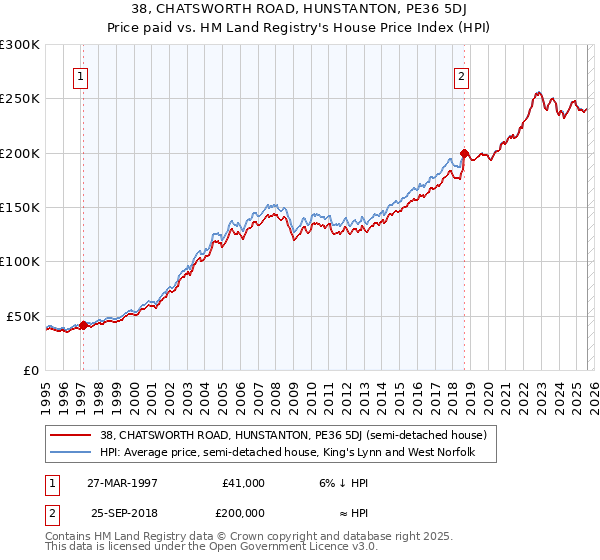 38, CHATSWORTH ROAD, HUNSTANTON, PE36 5DJ: Price paid vs HM Land Registry's House Price Index