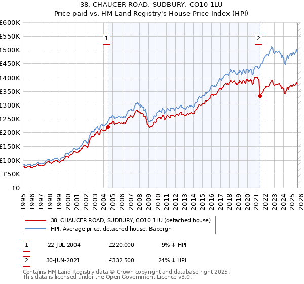 38, CHAUCER ROAD, SUDBURY, CO10 1LU: Price paid vs HM Land Registry's House Price Index