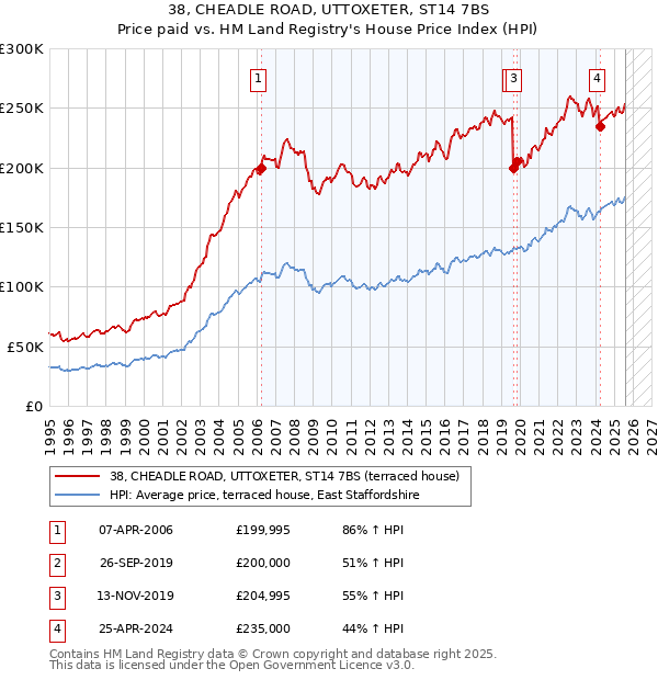 38, CHEADLE ROAD, UTTOXETER, ST14 7BS: Price paid vs HM Land Registry's House Price Index
