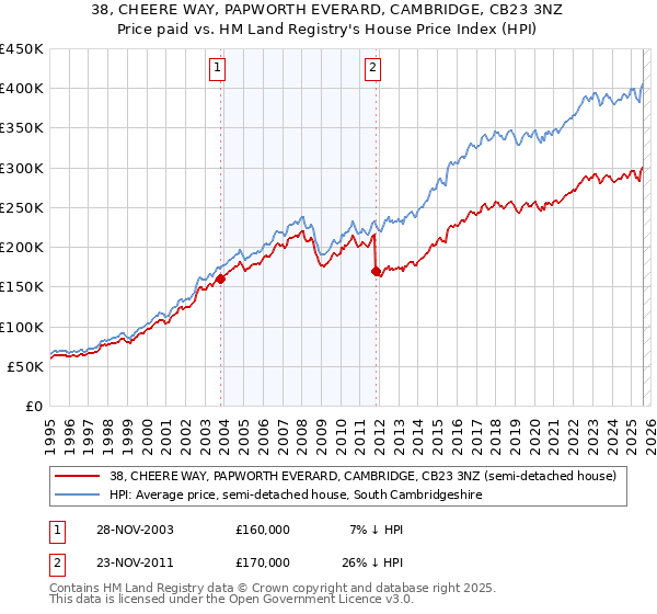 38, CHEERE WAY, PAPWORTH EVERARD, CAMBRIDGE, CB23 3NZ: Price paid vs HM Land Registry's House Price Index
