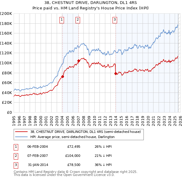 38, CHESTNUT DRIVE, DARLINGTON, DL1 4RS: Price paid vs HM Land Registry's House Price Index