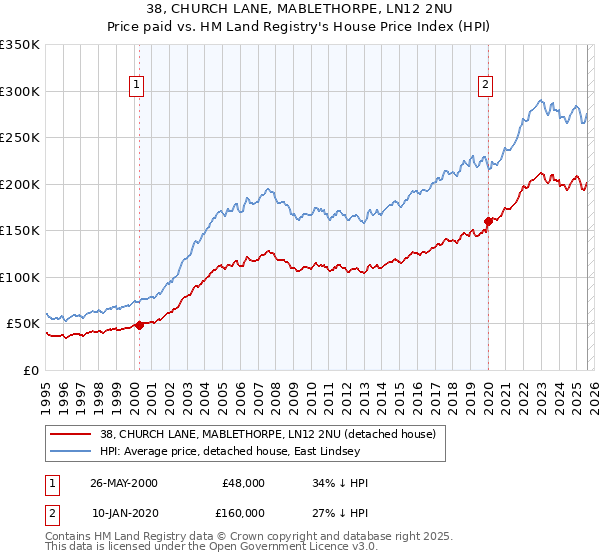 38, CHURCH LANE, MABLETHORPE, LN12 2NU: Price paid vs HM Land Registry's House Price Index