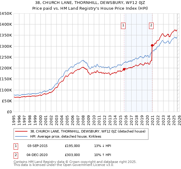 38, CHURCH LANE, THORNHILL, DEWSBURY, WF12 0JZ: Price paid vs HM Land Registry's House Price Index