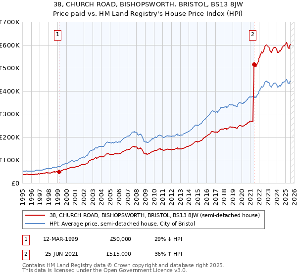 38, CHURCH ROAD, BISHOPSWORTH, BRISTOL, BS13 8JW: Price paid vs HM Land Registry's House Price Index