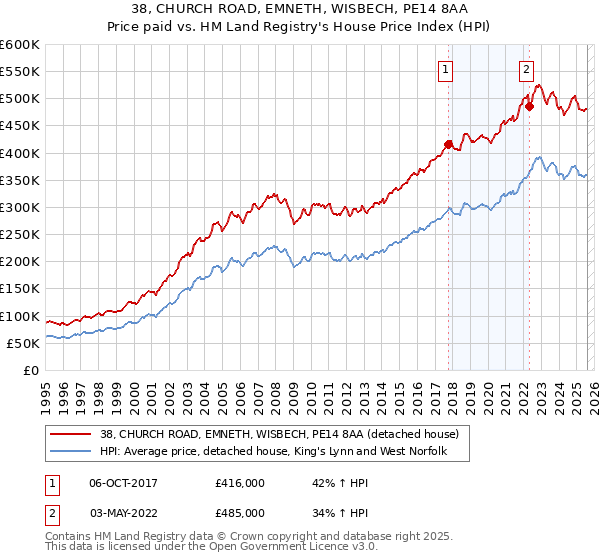 38, CHURCH ROAD, EMNETH, WISBECH, PE14 8AA: Price paid vs HM Land Registry's House Price Index