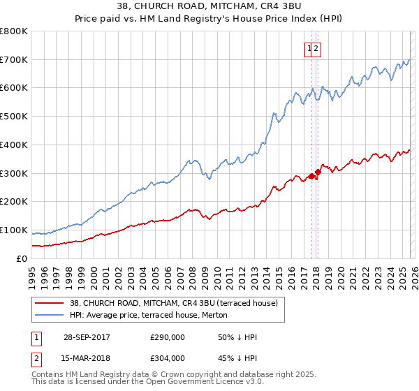 38, CHURCH ROAD, MITCHAM, CR4 3BU: Price paid vs HM Land Registry's House Price Index