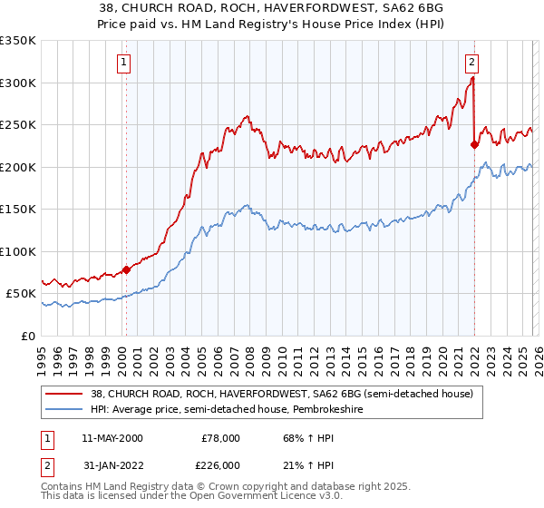 38, CHURCH ROAD, ROCH, HAVERFORDWEST, SA62 6BG: Price paid vs HM Land Registry's House Price Index