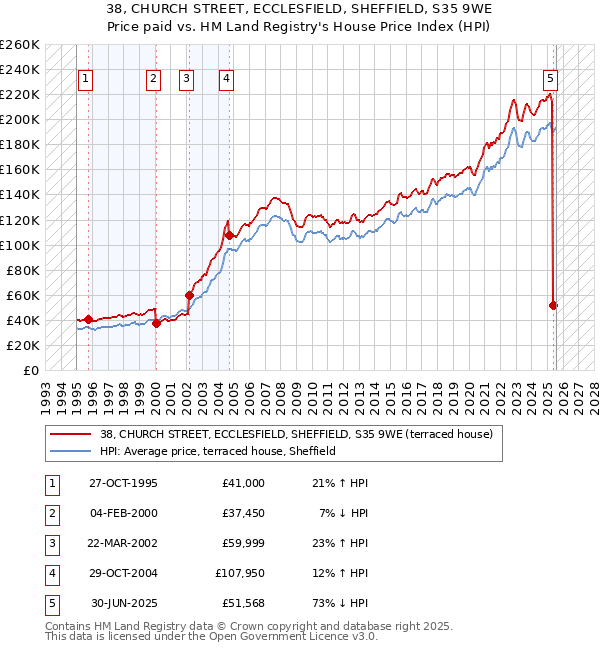 38, CHURCH STREET, ECCLESFIELD, SHEFFIELD, S35 9WE: Price paid vs HM Land Registry's House Price Index
