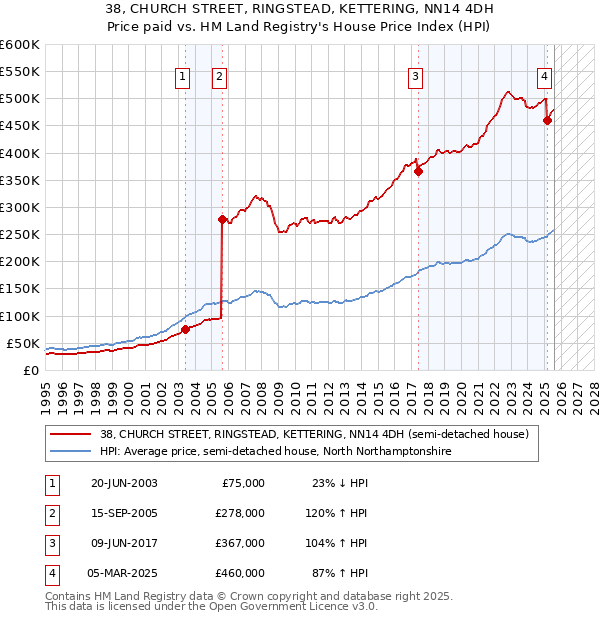 38, CHURCH STREET, RINGSTEAD, KETTERING, NN14 4DH: Price paid vs HM Land Registry's House Price Index