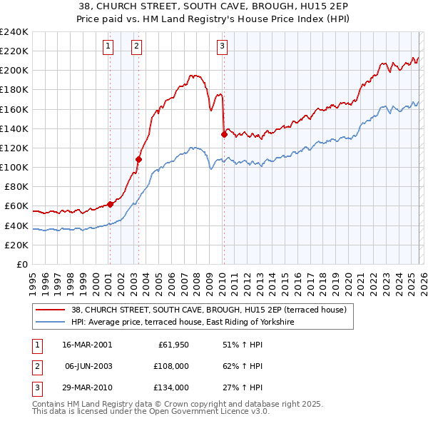 38, CHURCH STREET, SOUTH CAVE, BROUGH, HU15 2EP: Price paid vs HM Land Registry's House Price Index