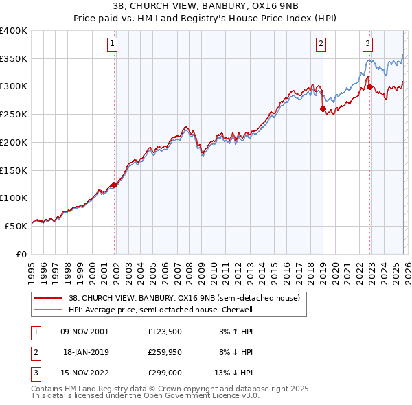 38, CHURCH VIEW, BANBURY, OX16 9NB: Price paid vs HM Land Registry's House Price Index