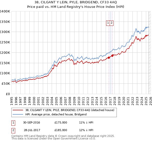 38, CILGANT Y LEIN, PYLE, BRIDGEND, CF33 4AQ: Price paid vs HM Land Registry's House Price Index
