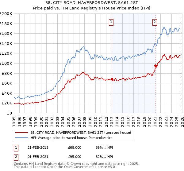 38, CITY ROAD, HAVERFORDWEST, SA61 2ST: Price paid vs HM Land Registry's House Price Index