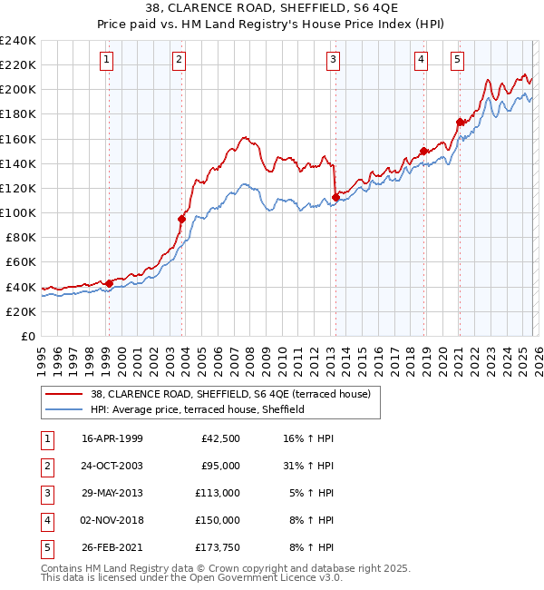 38, CLARENCE ROAD, SHEFFIELD, S6 4QE: Price paid vs HM Land Registry's House Price Index