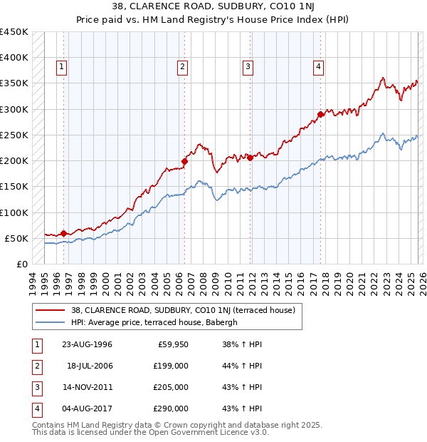 38, CLARENCE ROAD, SUDBURY, CO10 1NJ: Price paid vs HM Land Registry's House Price Index
