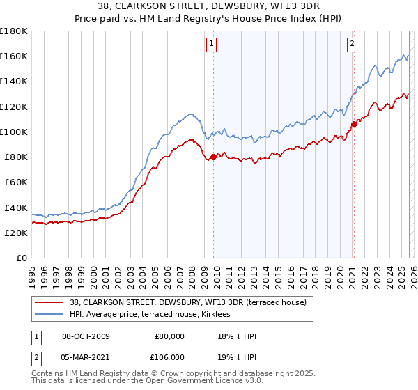 38, CLARKSON STREET, DEWSBURY, WF13 3DR: Price paid vs HM Land Registry's House Price Index